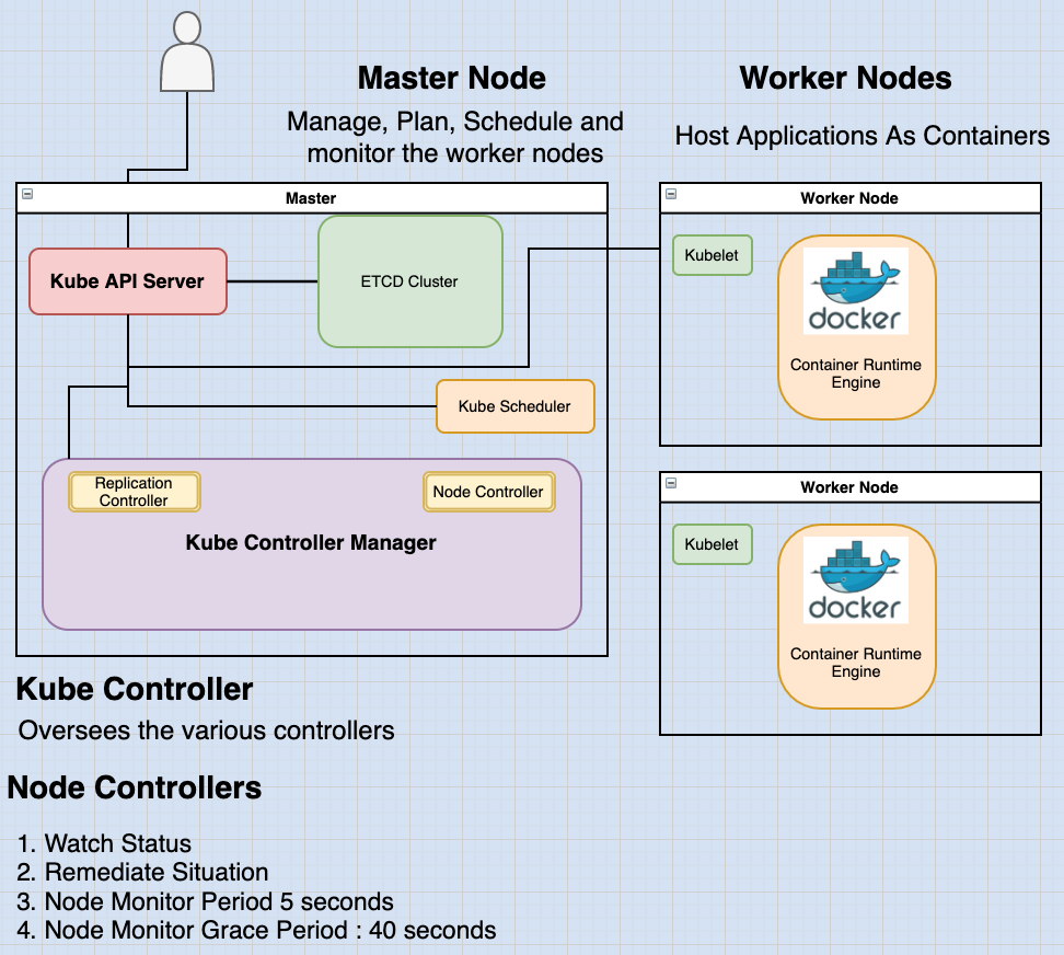 Node Controllers