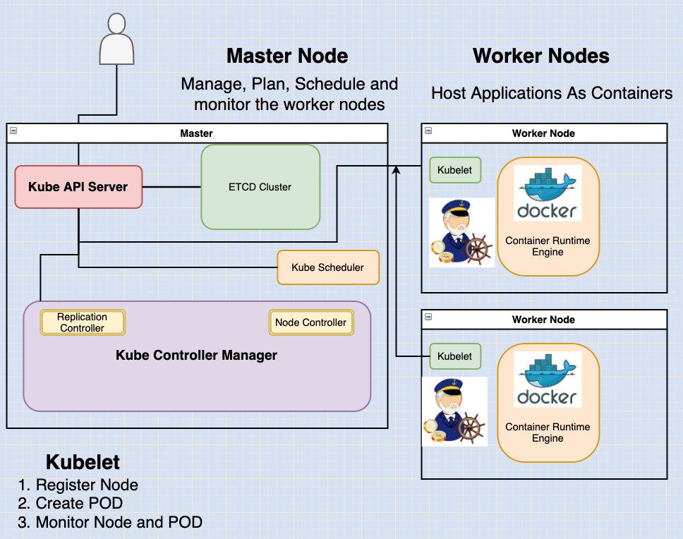 Kubernetes